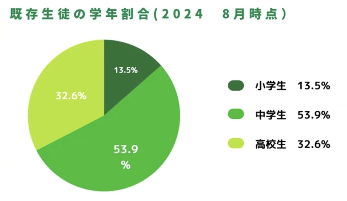 ティントル受講生の学年割合（2024年8月時点）