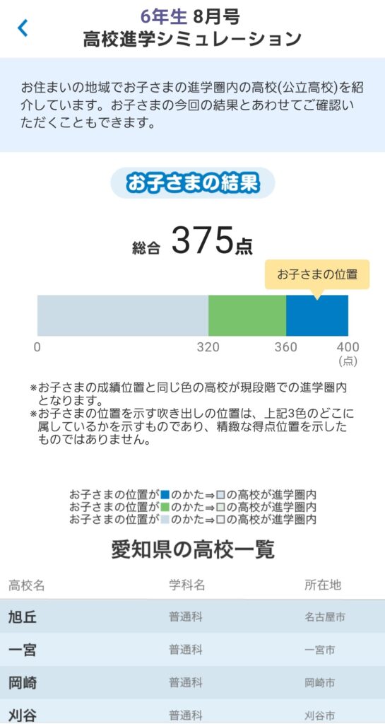 進研ゼミ小学講座　実力診断　進学シミュレーション