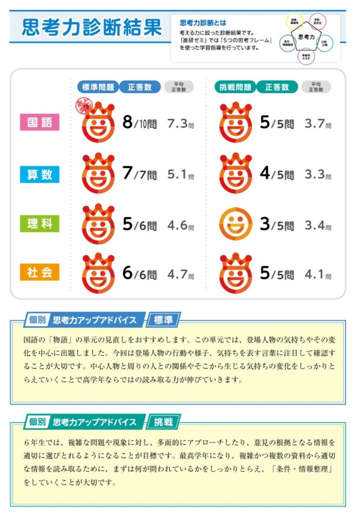 進研ゼミ小学講座　実力診断結果思考力