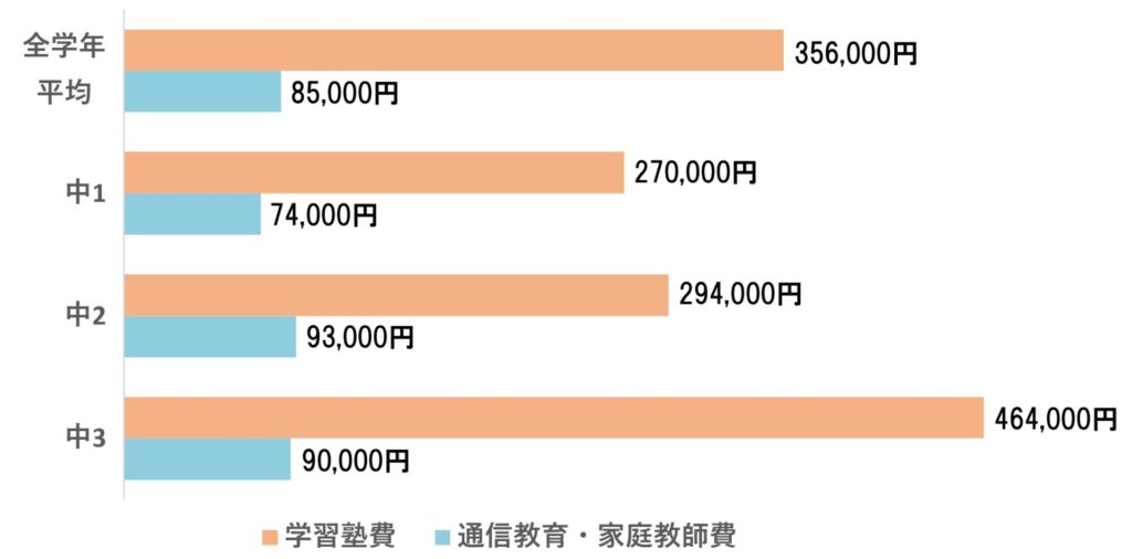 中学生平均の年間通信教育費