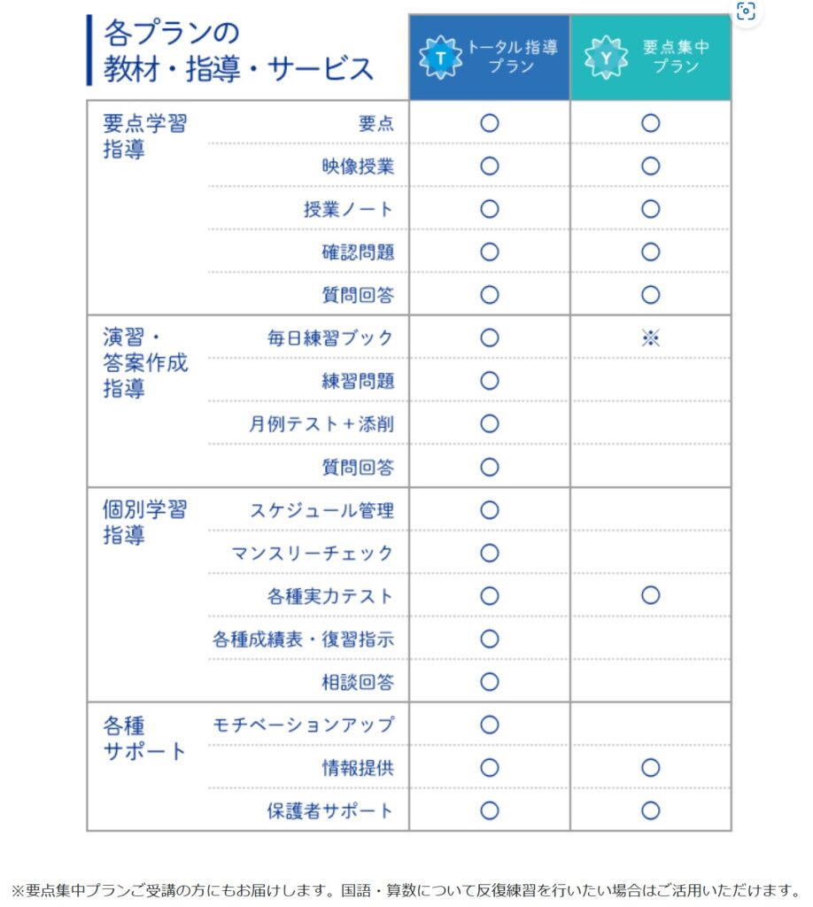 Z会中学受験コース 2種類のプラン詳細