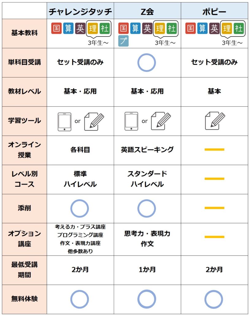 チャレンジタッチ・Z会・ポピー　基本情報比較