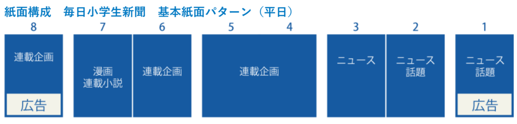 毎日小学生新聞　紙面構成