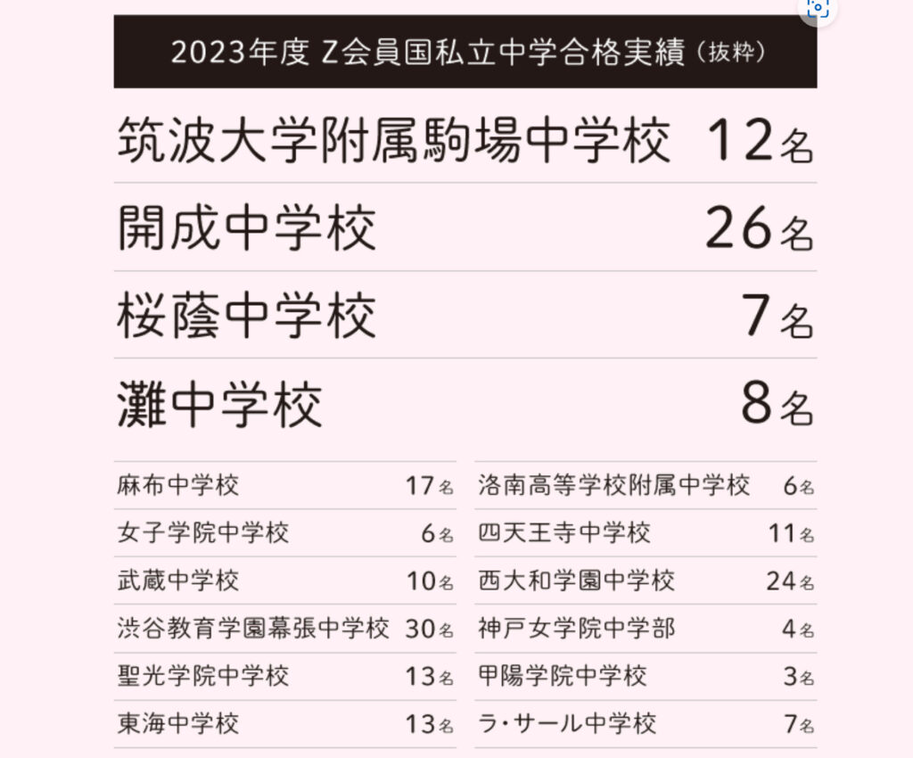 Z会 2023難関中学合格実績