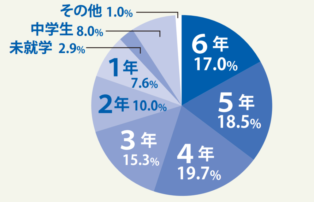 毎日小学生新聞の購読者層