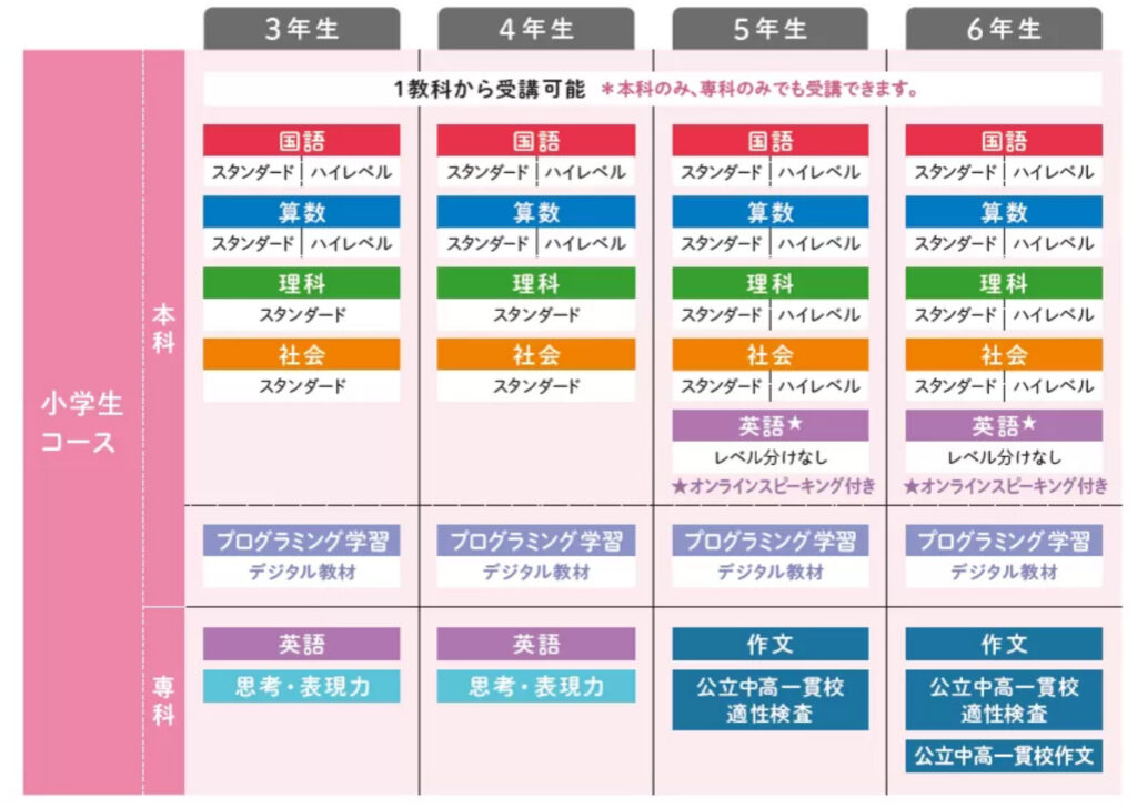 Z会小学生コース本科・専科3年生以上