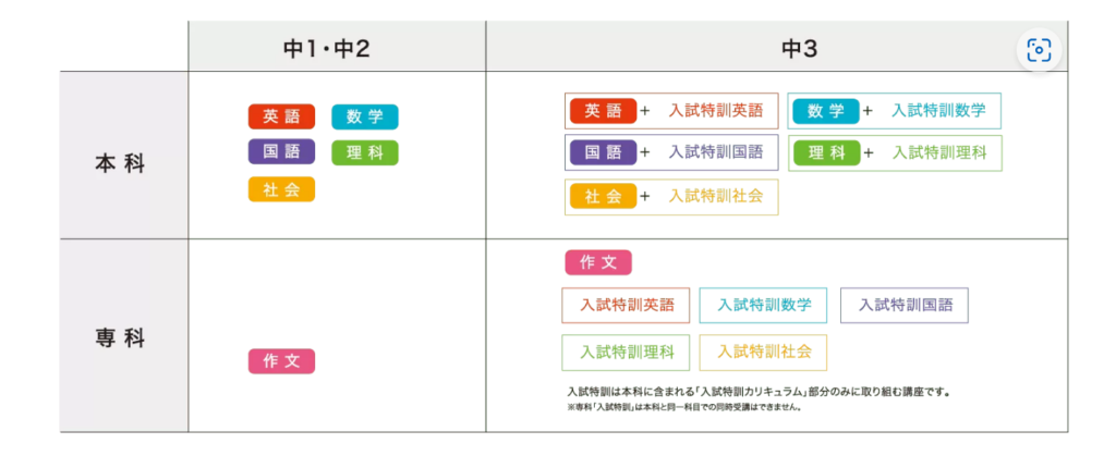 Z会中学生テキストコース 開講講座