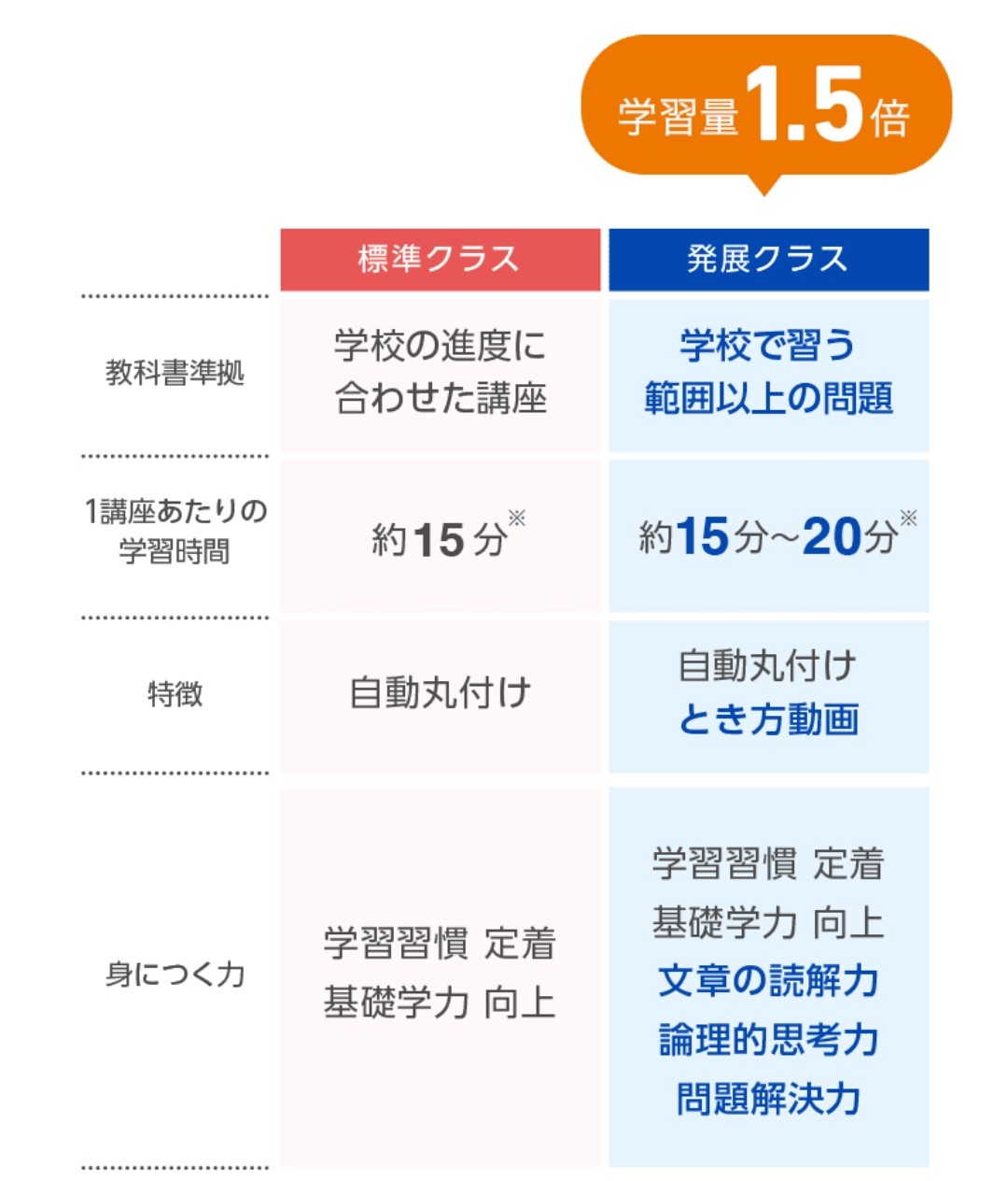 スマイルゼミ標準・発展コース比較