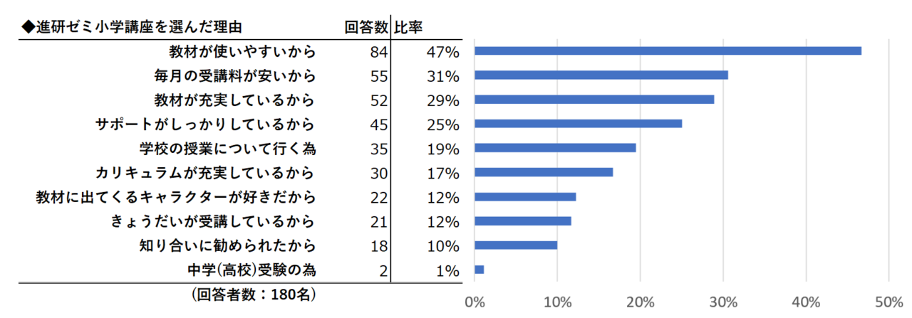 進研ゼミ小学講座を選んだ理由