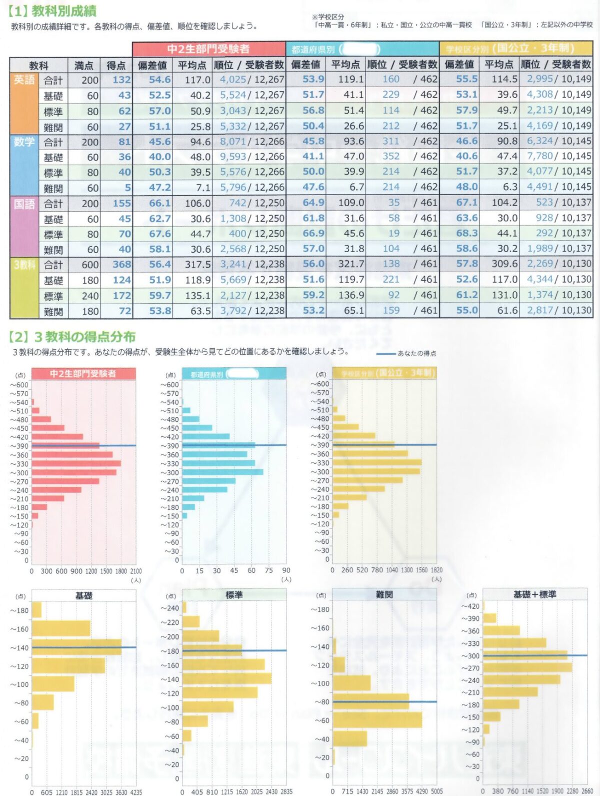 全国統一中学生テスト　教科別成績表