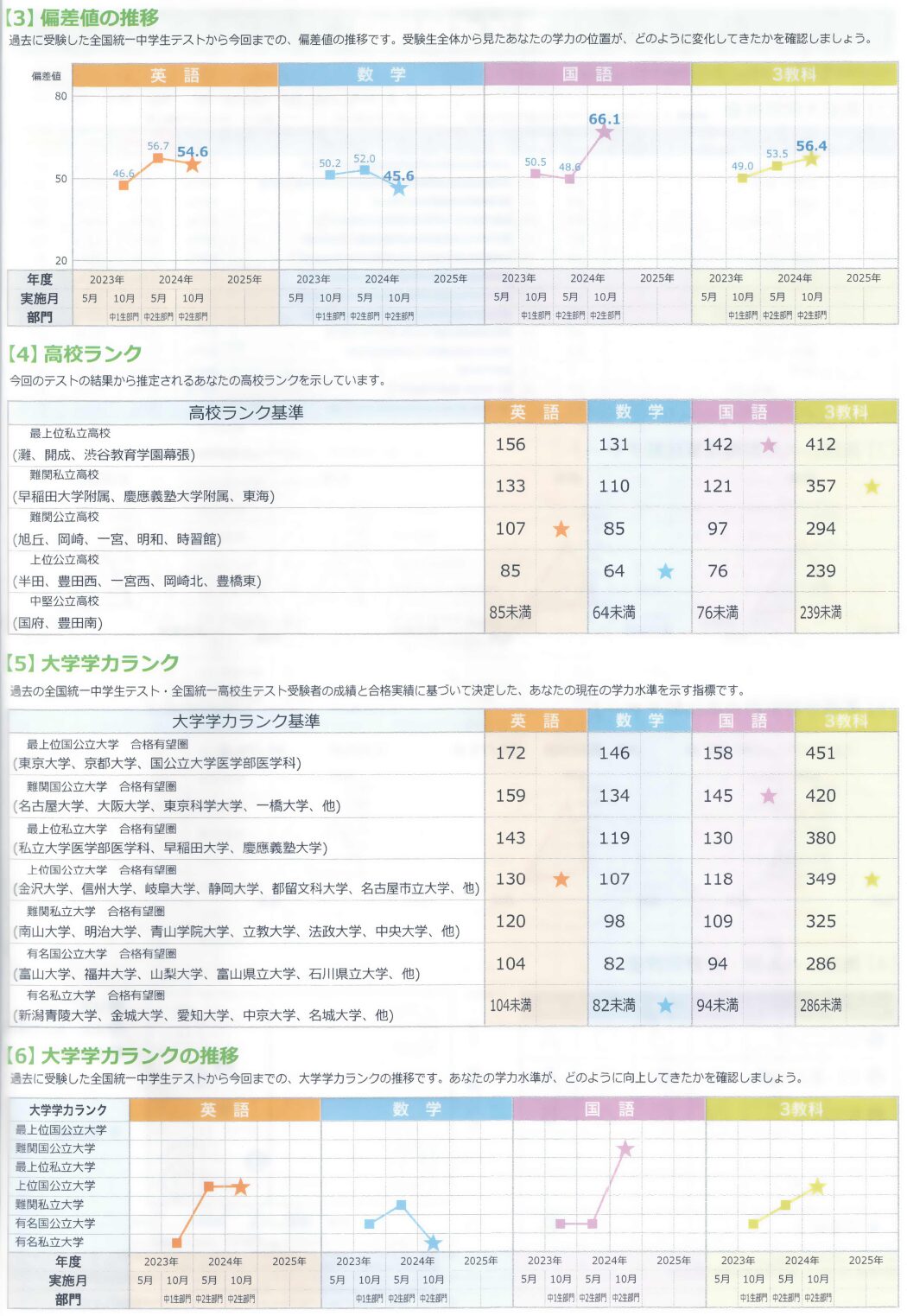 全国統一中学生テスト成績表　偏差値・高校ランク・大学学力ランク