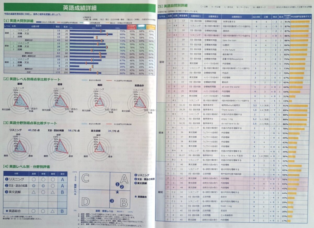 統一中学生テスト　英語成績の詳細