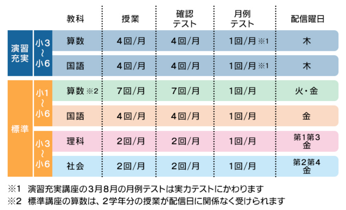 東進オンライン(四谷大塚)小学部の授業配信日