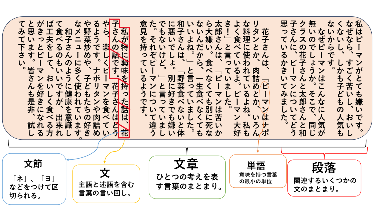 中1国語の自学ネタ 文法