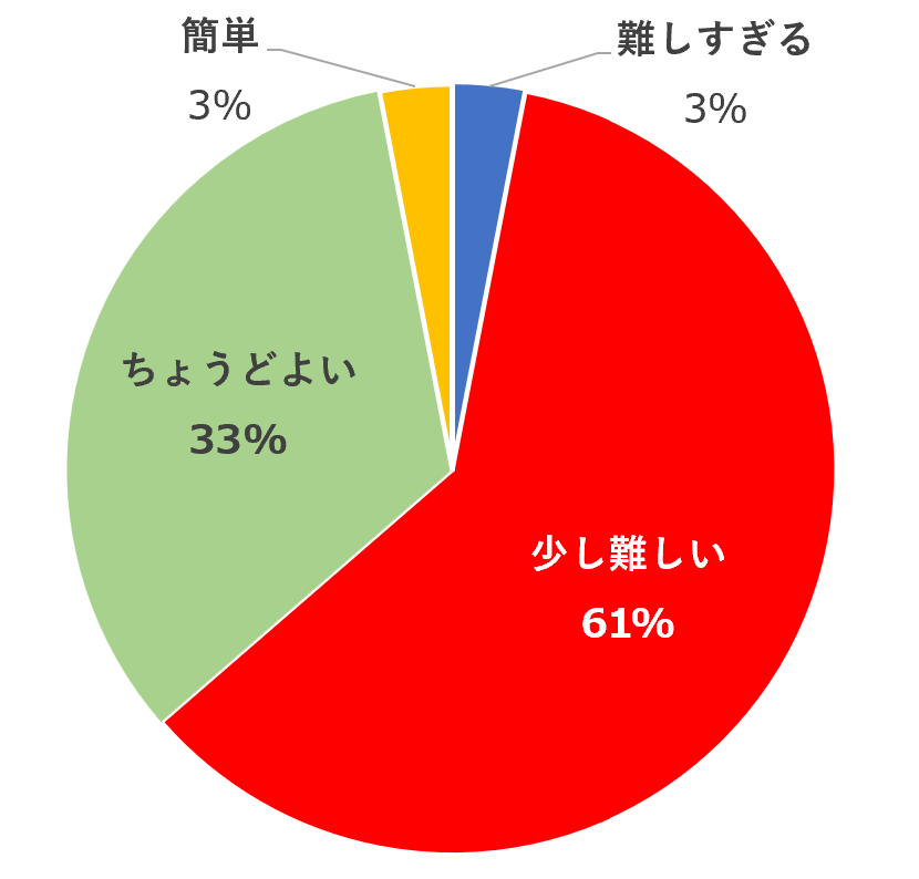 Ｚ会中学講座　難易度アンケート調査結果