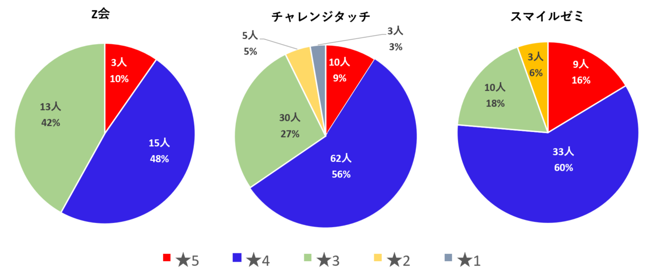 Z会・進研ゼミ・スマイルゼミのタブレット教材満足度比較