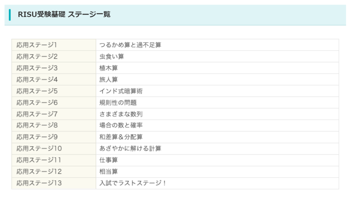 RISU算数　受験基礎　ステージ一覧