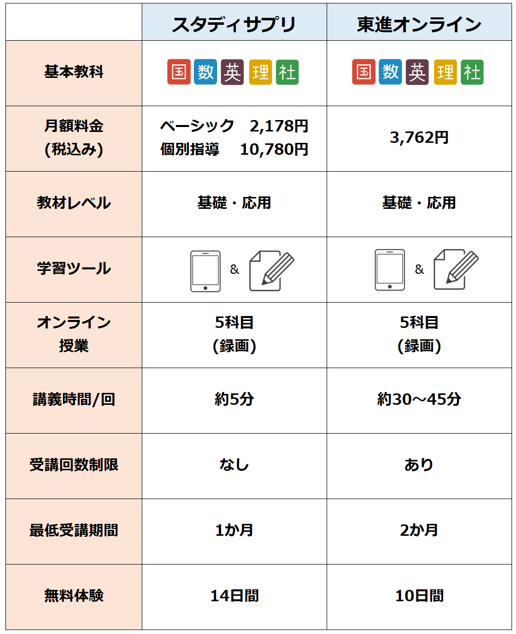 スタディサプリ中学講座・東進オンライン中学校比較