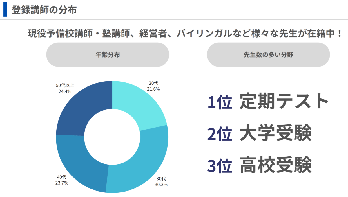 オンライン家庭教師マナリンクの登録講師分布