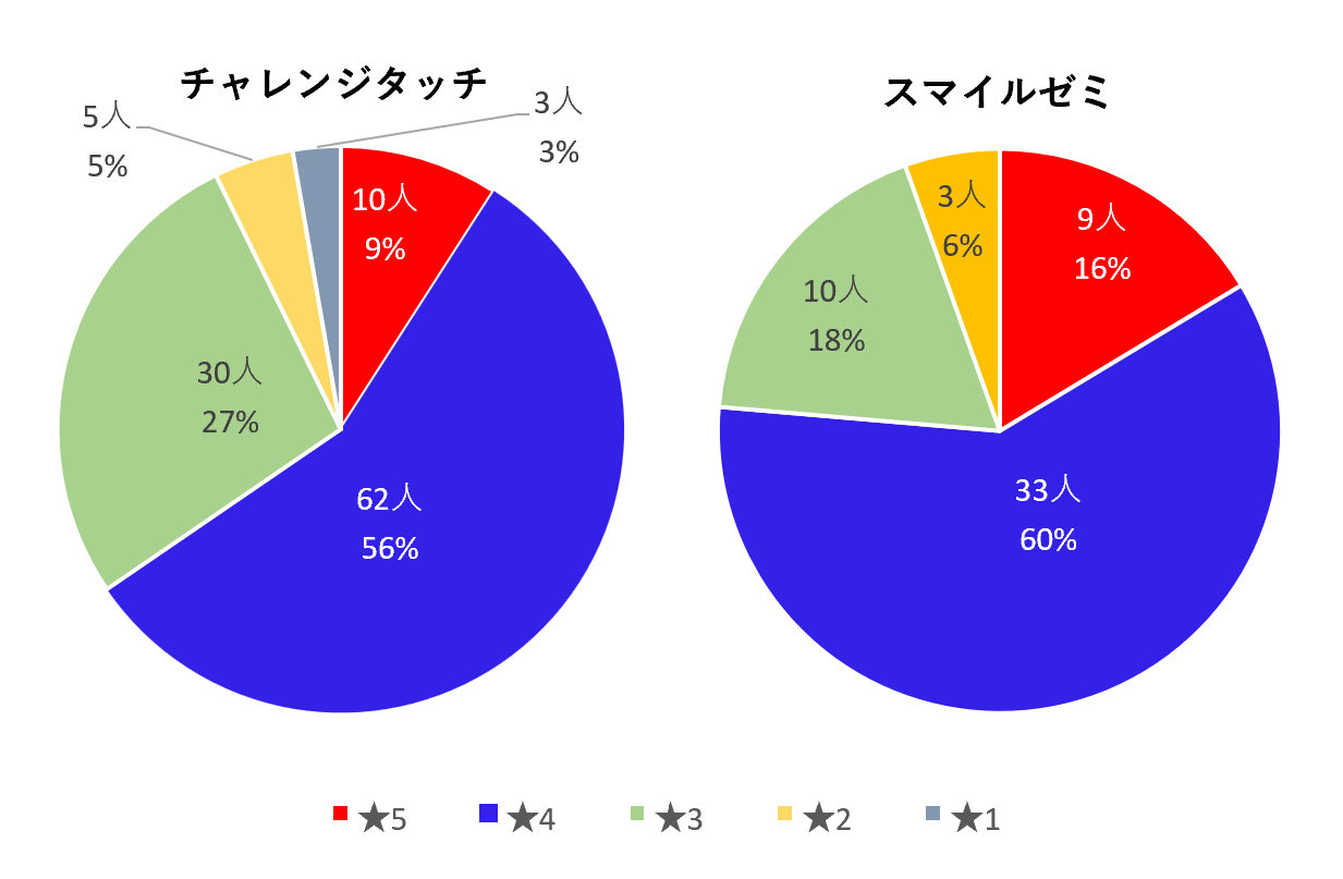 スマイルゼミ・チャレンジタッチ満足度調査結果