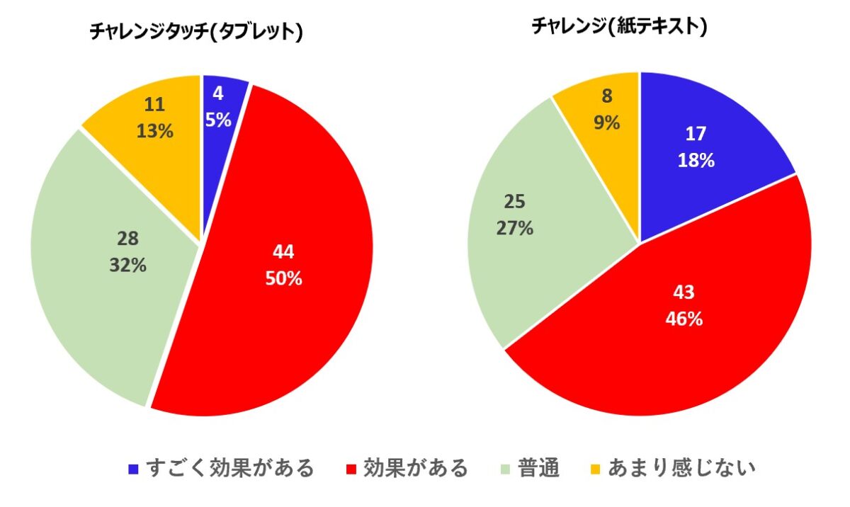 進研ゼミ小学講座 学習効果アンケート