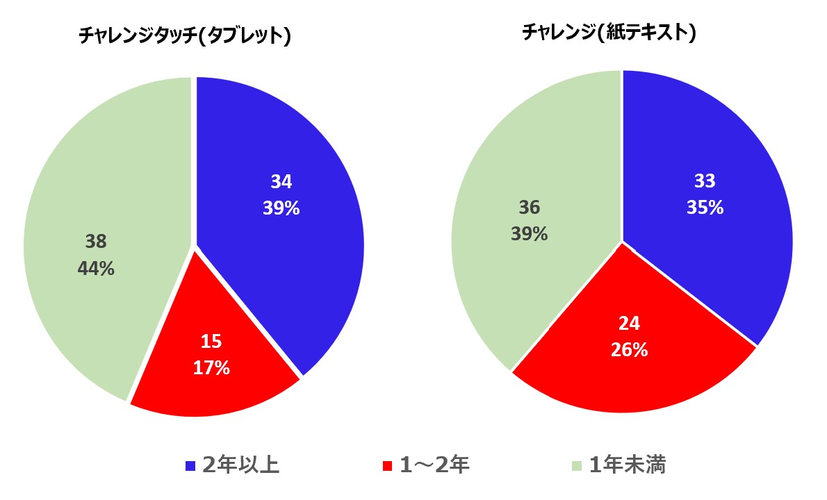 進研ゼミ小学講座　継続年数アンケート