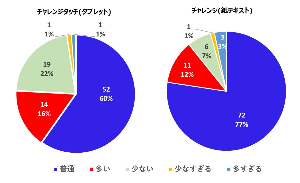 進研ゼミ小学講座　教材量アンケート