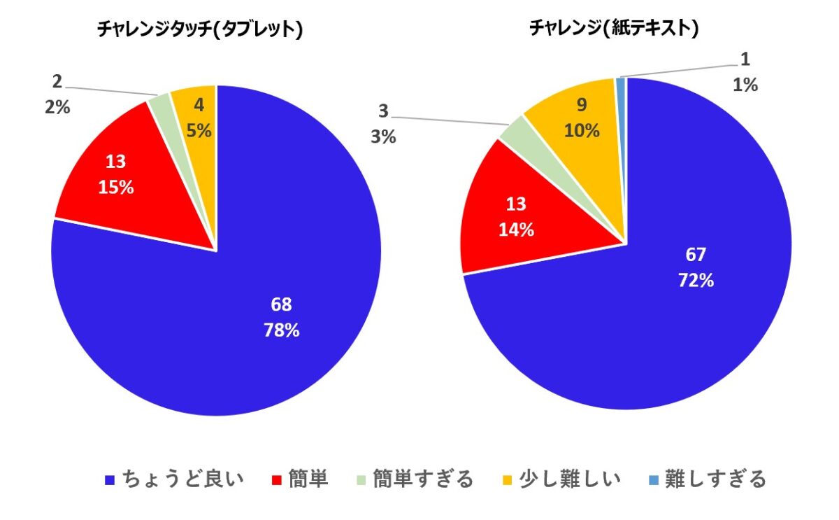 進研ゼミ小学講座　難易度アンケート